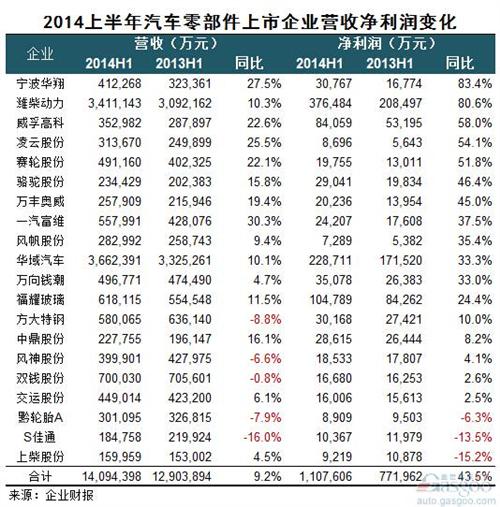 2014上半年我国汽车零部件上市企业净利润分析