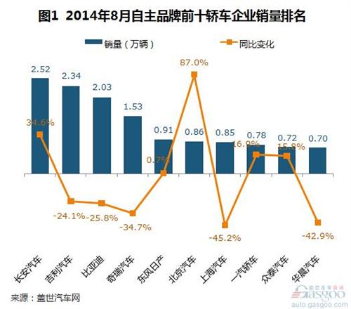 2014年8月自主品牌轿车销量分析