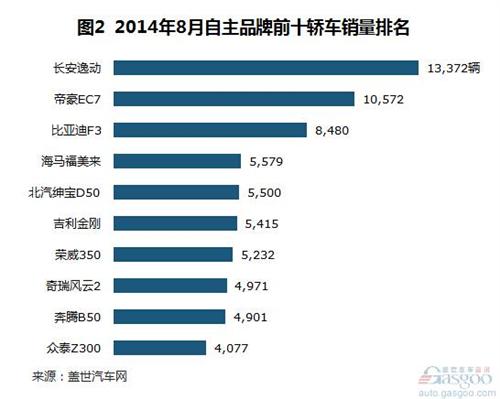 2014年8月自主品牌轿车销量分析