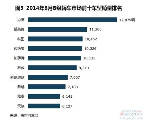 2014年8月国产B级轿车市场销量分析