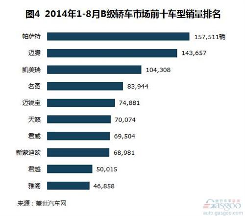 2014年8月国产B级轿车市场销量分析