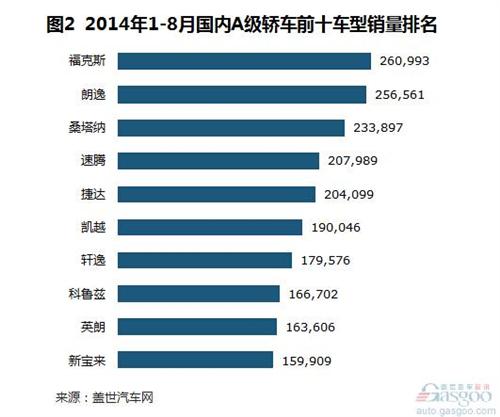 2014年1-8月国产A级轿车销量分析