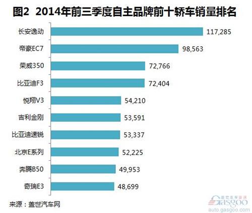 2014年9月及前三季度自主轿车销量分析