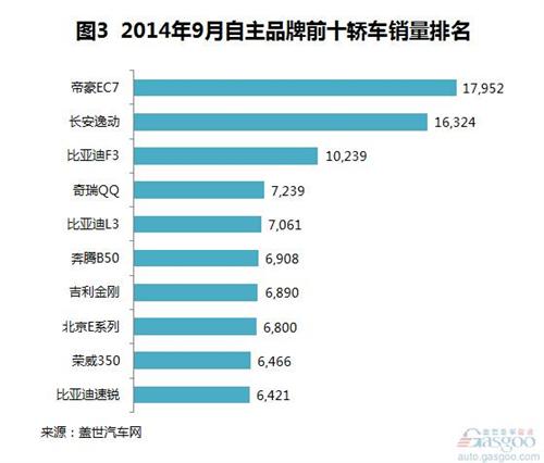 2014年9月及前三季度自主轿车销量分析