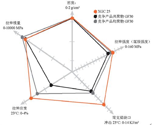 工程塑料改良加速 新材料满足汽车更多需求