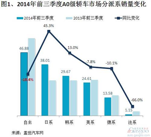 2014年前三季度国内小型轿车市场销量分析