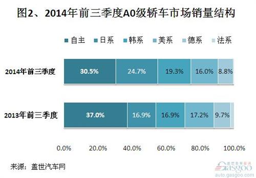 2014年前三季度国内小型轿车市场销量分析