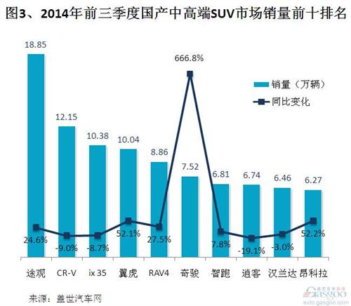 2014年前三季度国产中高端SUV销量分析