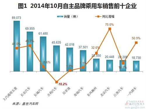 2014年10月自主品牌乘用车销量分析