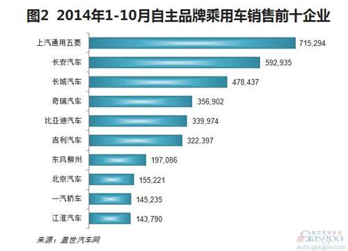 2014年10月自主品牌乘用车销量分析