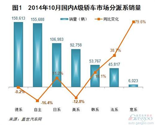 2014年10月国产A级轿车市场销量分析