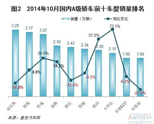 2014年10月国产A级轿车市场销量分析