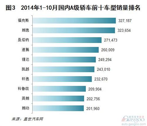 2014年10月国产A级轿车市场销量分析