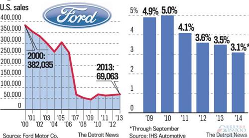 受跨界\/SUV冲击 美国全尺寸轿车份额下滑