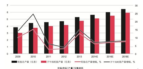 中国绿色轮胎发展研究报告