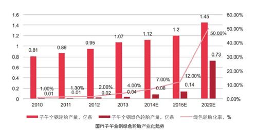 中国绿色轮胎发展研究报告（下）