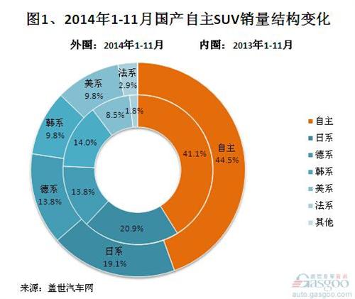 2014年1-11月国产自主SUV销量分析