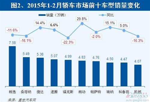 2015年1-2月轿车市场销量分析