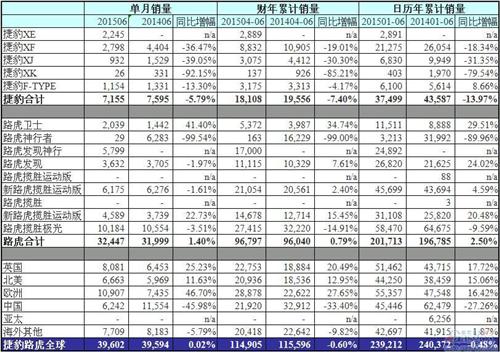 捷豹路虎上半年全球销量下滑 在中国连跌7个月