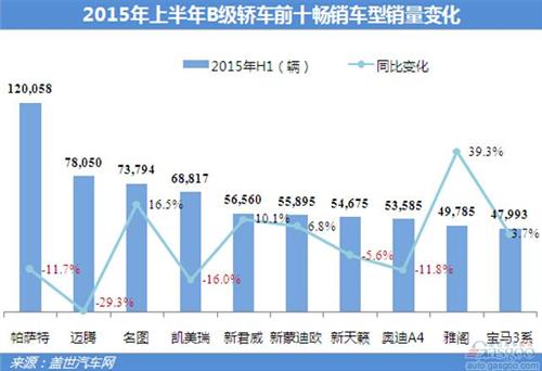 2015年上半年B級車銷量分析：自主表現(xiàn)搶眼