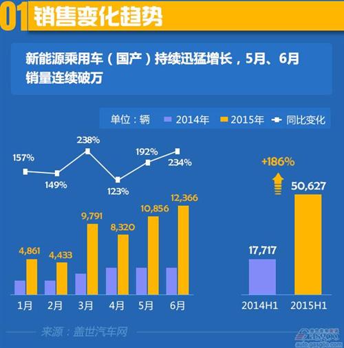 2015年上半年国产新能源乘用车销量分析