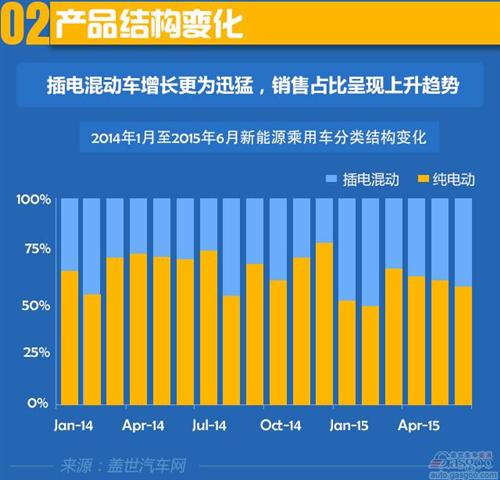 2015年上半年国产新能源乘用车销量分析