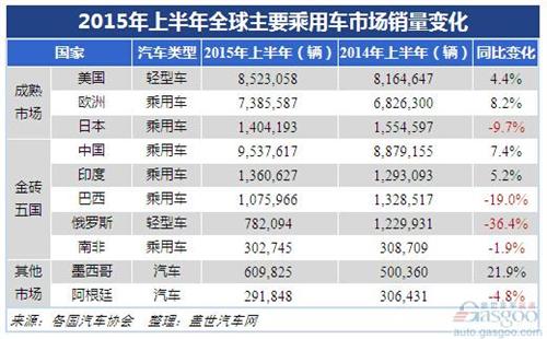 2015年H1全球主要乘用车市场增速变化