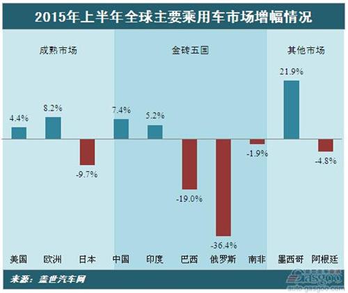 2015年H1全球主要乘用车市场增速变化