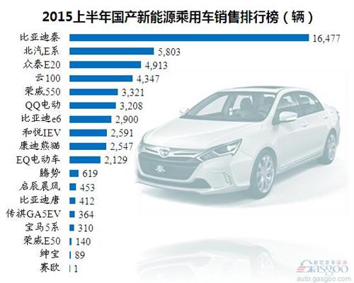 2015年上半年国产新能源乘用车销量分析