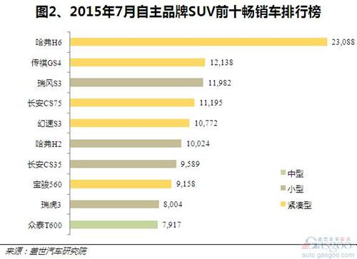 2015年7月自主品牌SUV銷量：新車傳祺GS4躍居第二