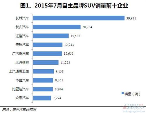 2015年7月自主品牌SUV销量：新车传祺GS4跃居第二