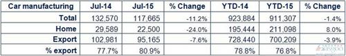 出口疲软 英国7月乘用车产量同比下挫11% 