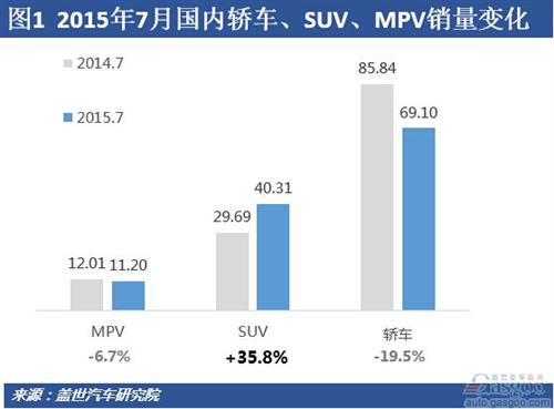 2015年7月國內SUV市場銷量分析