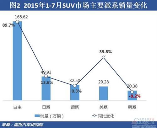 2015年7月国内SUV市场销量分析