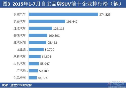 2015年7月国内SUV市场销量分析