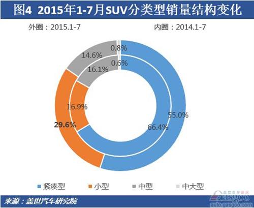 2015年7月国内SUV市场销量分析