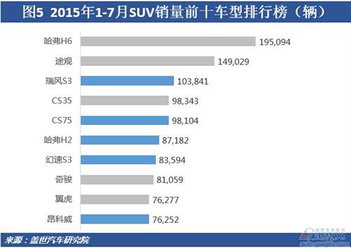 2015年7月国内SUV市场销量分析