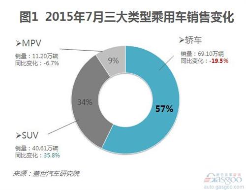 2015年7月國(guó)內(nèi)轎車銷量:跌幅擴(kuò)大 日系逆市增長(zhǎng)