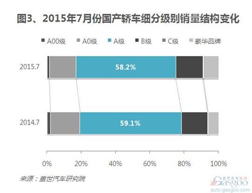 2015年7月国内轿车销量:跌幅扩大 日系逆市增长