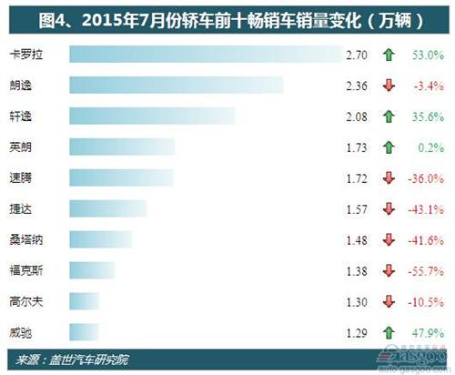 2015年7月国内轿车销量:跌幅扩大 日系逆市增长