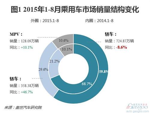 圖解轎車市場前8月銷量結(jié)構變化