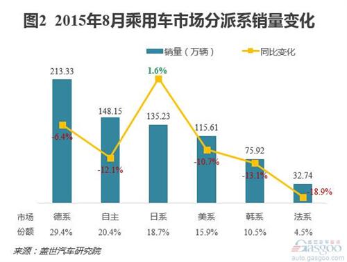 圖解轎車市場前8月銷量結(jié)構變化