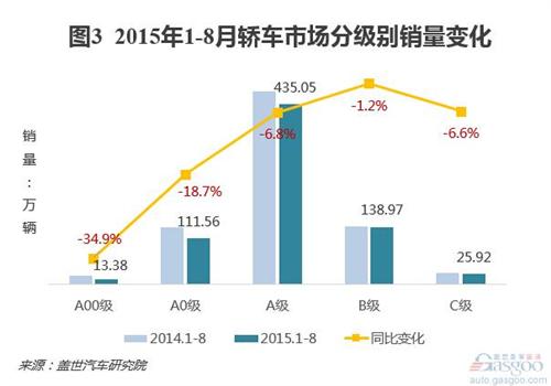 圖解轎車市場前8月銷量結(jié)構變化