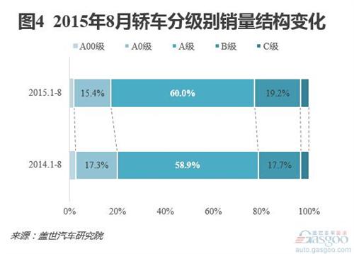 圖解轎車市場前8月銷量結(jié)構變化