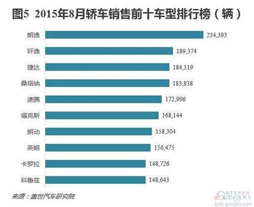 圖解轎車市場前8月銷量結(jié)構變化