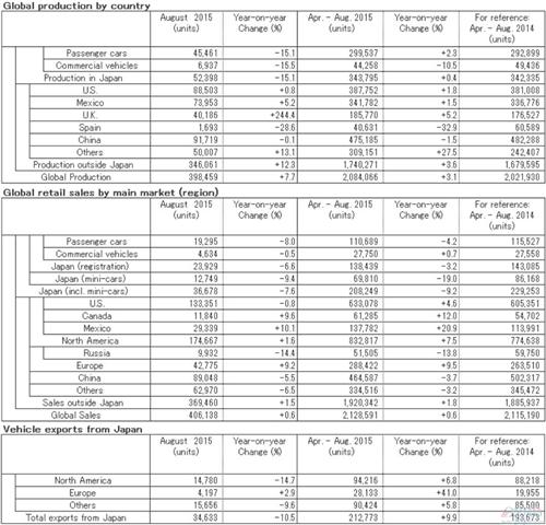 日产8月在华产量终止两连涨 销量持续疲软