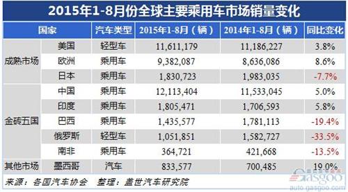 2015年1-8月份全球主要乘用車市場(chǎng)增速變化