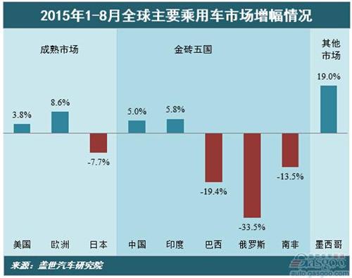 2015年1-8月份全球主要乘用车市场增速变化