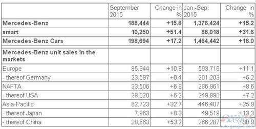 奔驰9月在华销量涨五成 全球涨16%