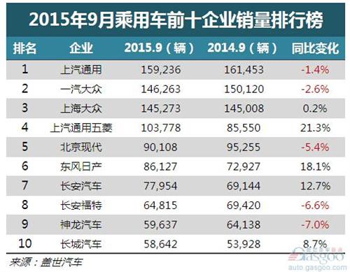  9月乘用车企前十出炉：上汽通用夺冠 上海大众恢复增长